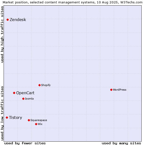 Market position of OpenCart vs. Zendesk vs. Tistory