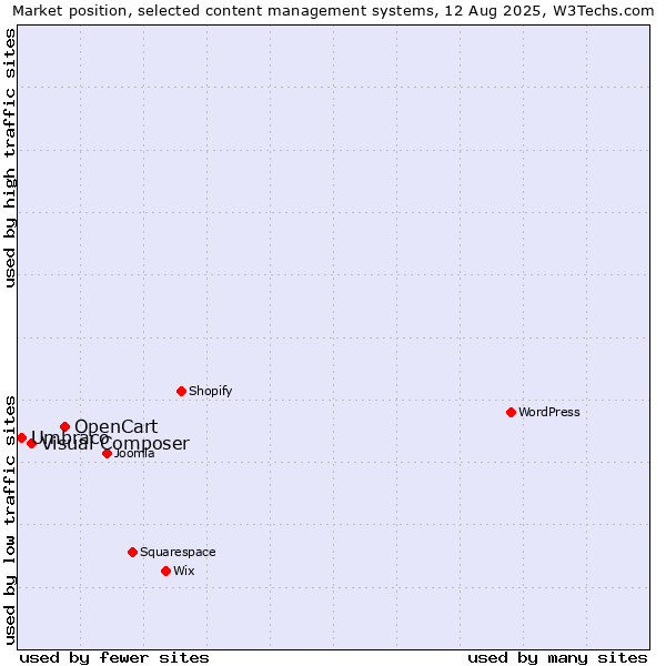 Market position of OpenCart vs. Visual Composer vs. Umbraco