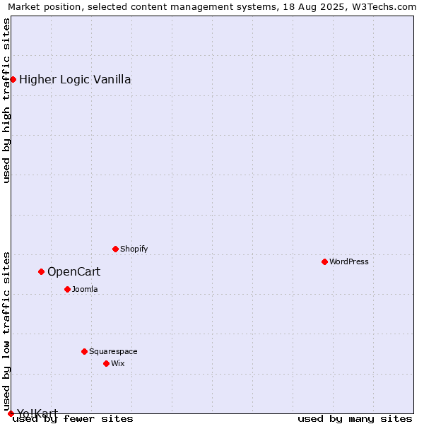 Market position of OpenCart vs. Higher Logic Vanilla vs. Yo!Kart