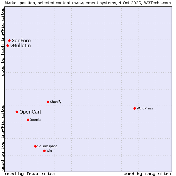 Market position of OpenCart vs. XenForo vs. vBulletin