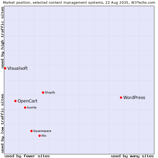 Market position of WordPress vs. OpenCart vs. Visualsoft