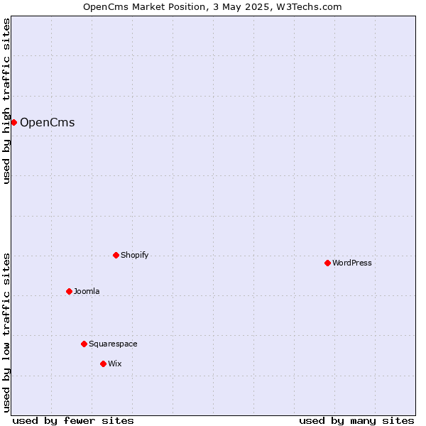 Market position of OpenCms