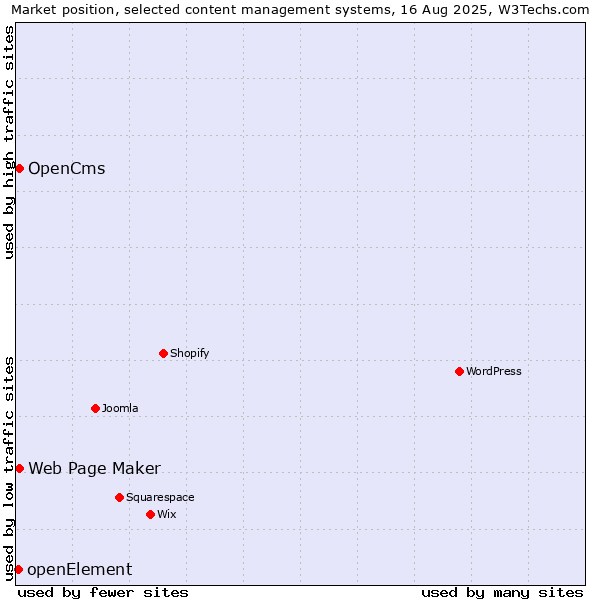 Market position of Web Page Maker vs. OpenCms vs. openElement