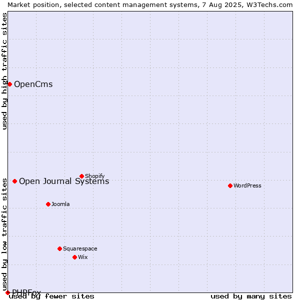 Market position of Open Journal Systems vs. OpenCms vs. PHPFox