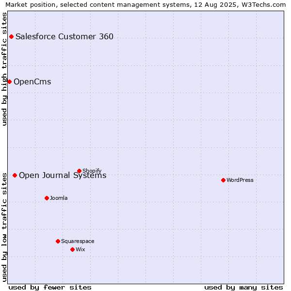 Market position of Open Journal Systems vs. Salesforce Customer 360 vs. OpenCms