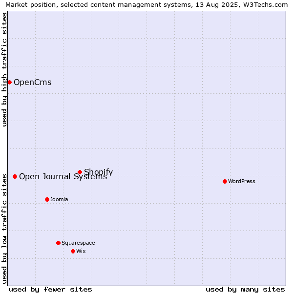 Market position of Shopify vs. Open Journal Systems vs. OpenCms