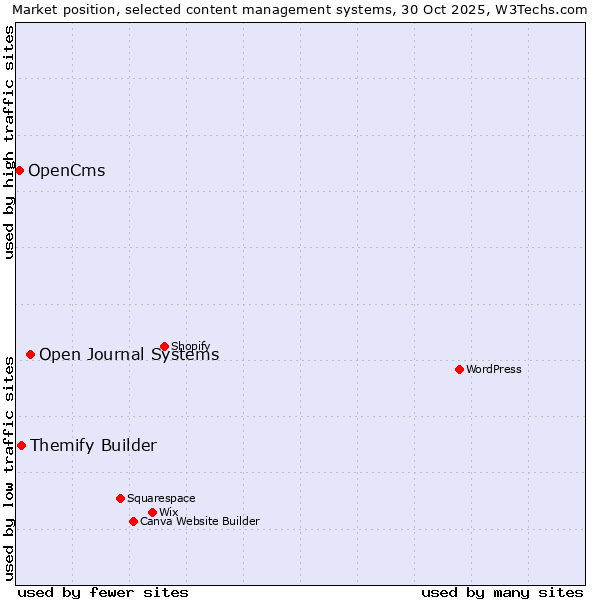 Market position of Open Journal Systems vs. Themify Builder vs. OpenCms