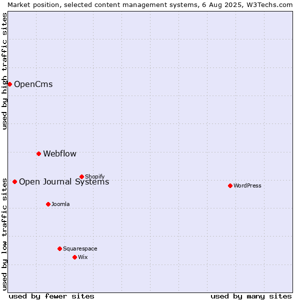 Market position of Webflow vs. Open Journal Systems vs. OpenCms
