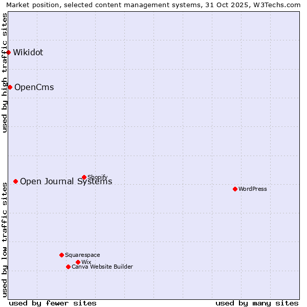 Market position of Open Journal Systems vs. OpenCms vs. Wikidot