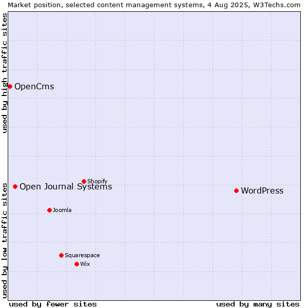 Market position of WordPress vs. Open Journal Systems vs. OpenCms