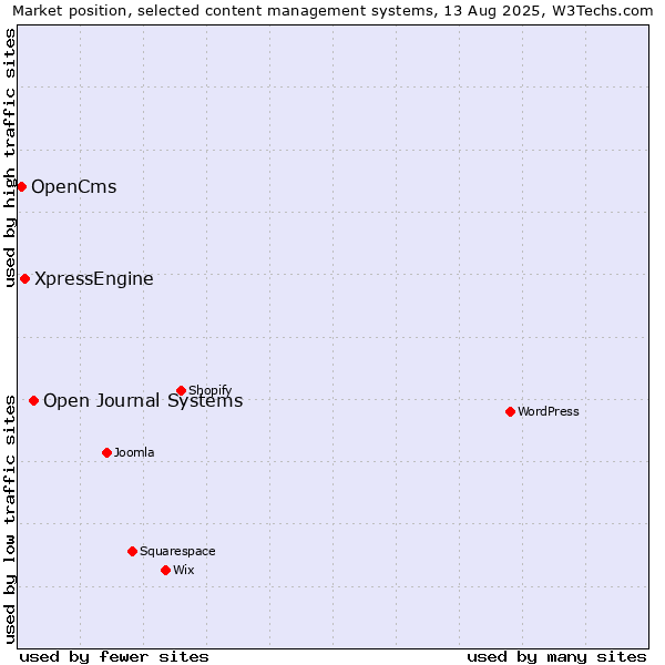 Market position of Open Journal Systems vs. XpressEngine vs. OpenCms