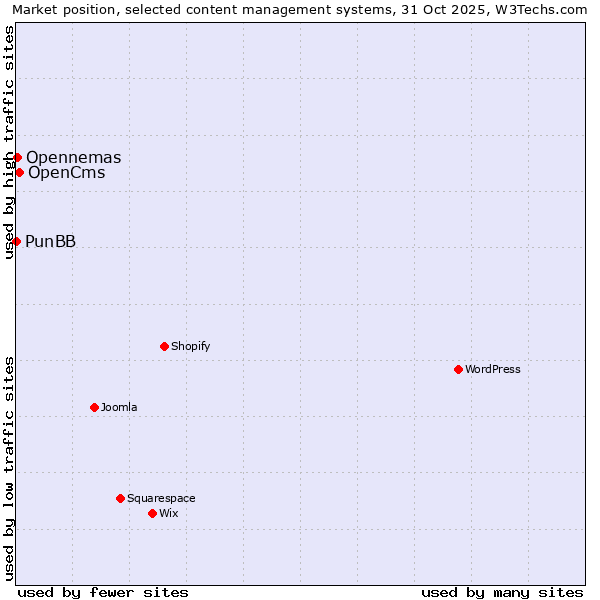 Market position of OpenCms vs. Opennemas vs. PunBB