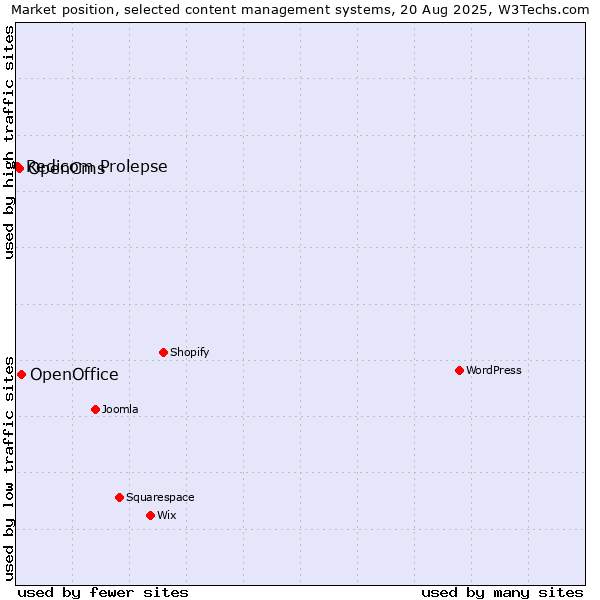 Market position of OpenOffice vs. OpenCms vs. Redicom Prolepse