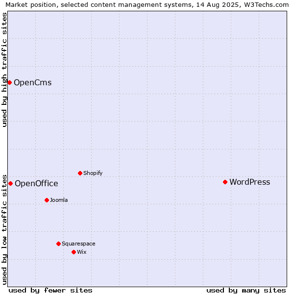 Market position of WordPress vs. OpenOffice vs. OpenCms