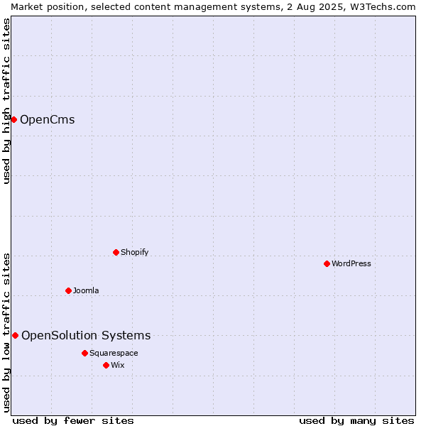 Market position of OpenSolution Systems vs. OpenCms