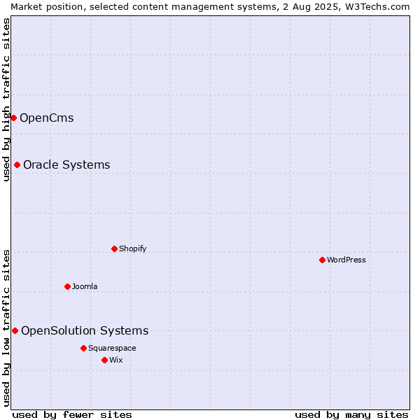 Market position of Oracle Systems vs. OpenSolution Systems vs. OpenCms