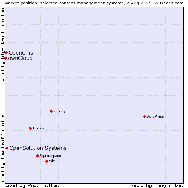 Market position of OpenSolution Systems vs. OpenCms vs. ownCloud