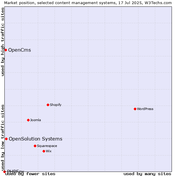 Market position of OpenSolution Systems vs. OpenCms vs. PHPFox