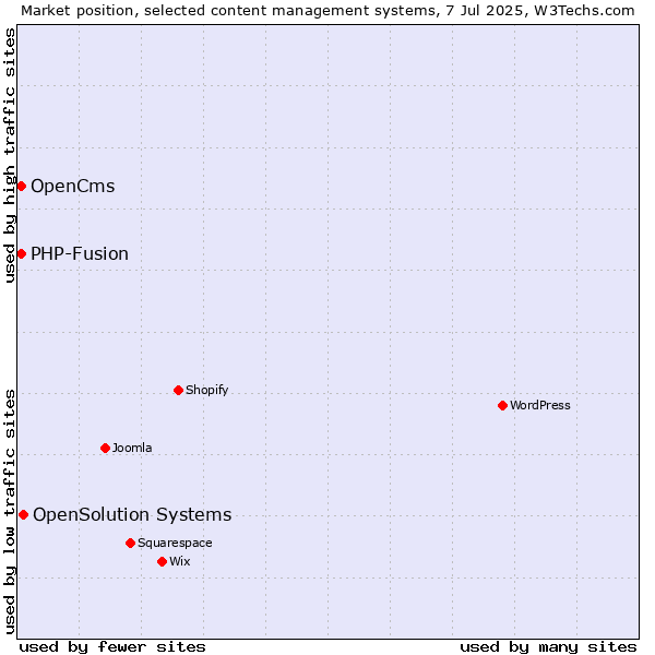 Market position of OpenSolution Systems vs. OpenCms vs. PHP-Fusion