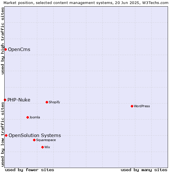 Market position of OpenSolution Systems vs. OpenCms vs. PHP-Nuke