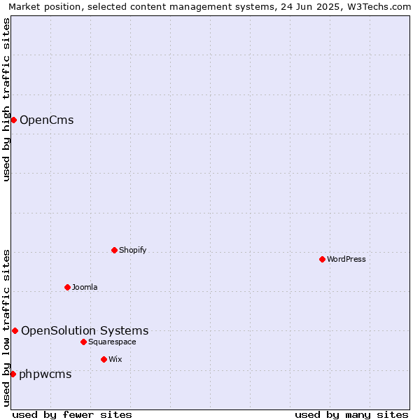 Market position of OpenSolution Systems vs. OpenCms vs. phpwcms