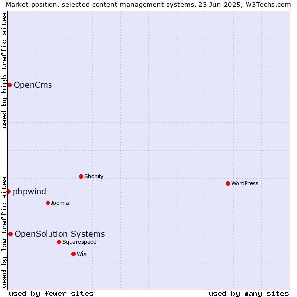 Market position of OpenSolution Systems vs. OpenCms vs. phpwind