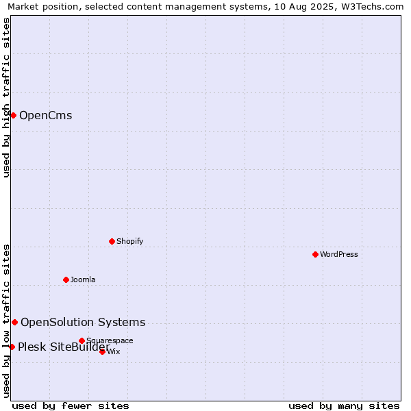 Market position of OpenSolution Systems vs. OpenCms vs. Plesk SiteBuilder