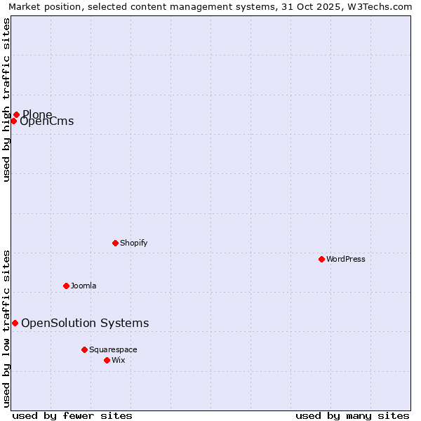 Market position of Plone vs. OpenSolution Systems vs. OpenCms