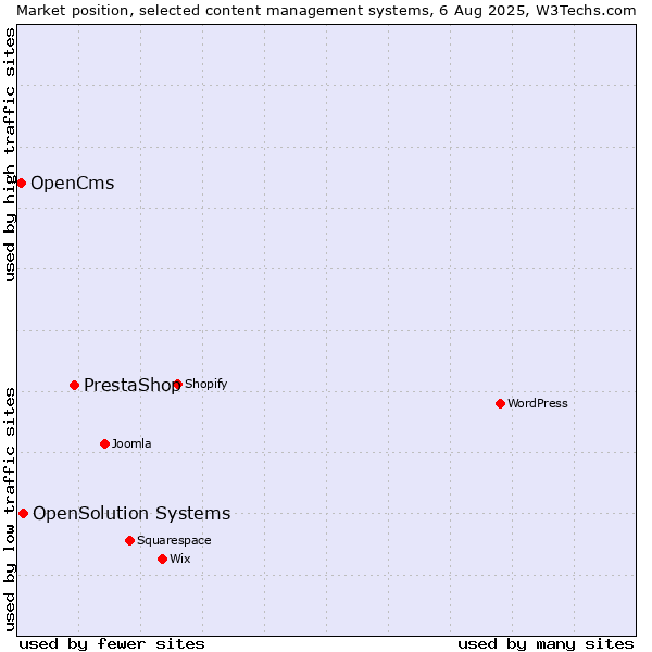 Market position of PrestaShop vs. OpenSolution Systems vs. OpenCms