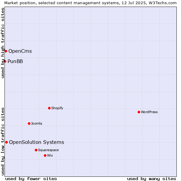 Market position of OpenSolution Systems vs. OpenCms vs. PunBB
