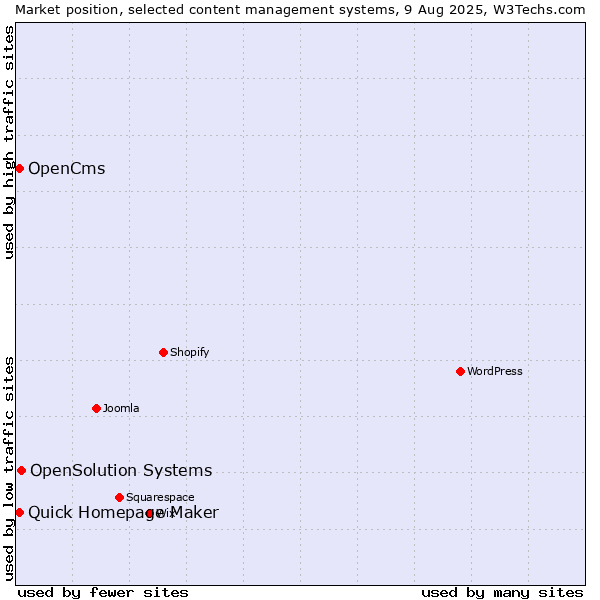 Market position of OpenSolution Systems vs. Quick Homepage Maker vs. OpenCms