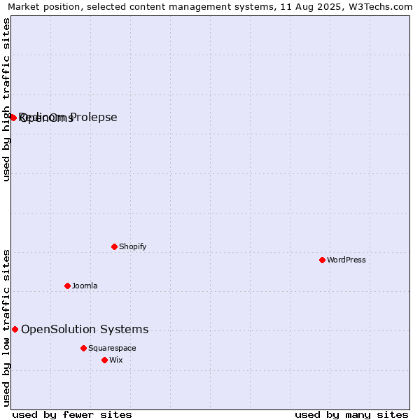 Market position of OpenSolution Systems vs. OpenCms vs. Redicom Prolepse