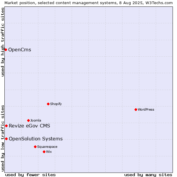 Market position of Revize eGov CMS vs. OpenSolution Systems vs. OpenCms