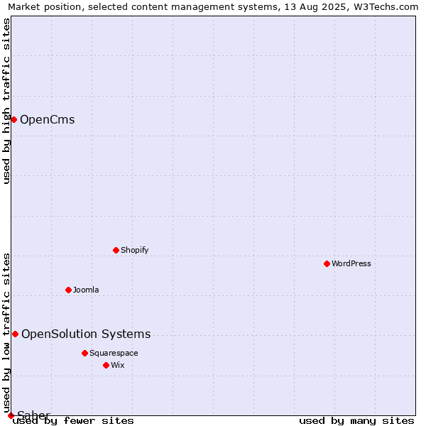 Market position of OpenSolution Systems vs. OpenCms vs. Saber