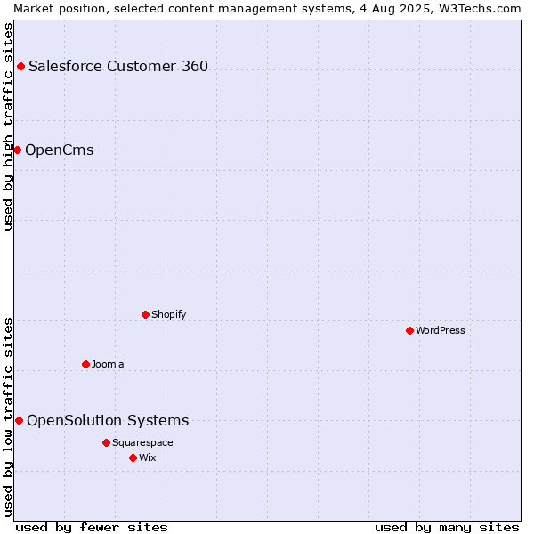Market position of Salesforce Customer 360 vs. OpenSolution Systems vs. OpenCms