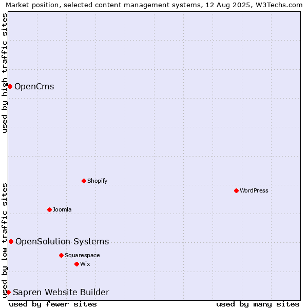 Market position of OpenSolution Systems vs. OpenCms vs. Sapren Website Builder