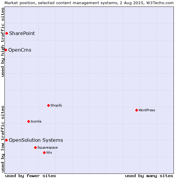 Market position of SharePoint vs. OpenSolution Systems vs. OpenCms
