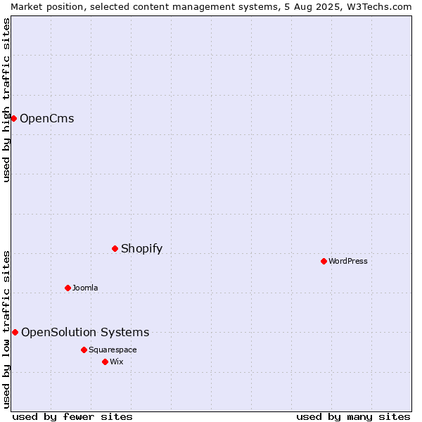 Market position of Shopify vs. OpenSolution Systems vs. OpenCms
