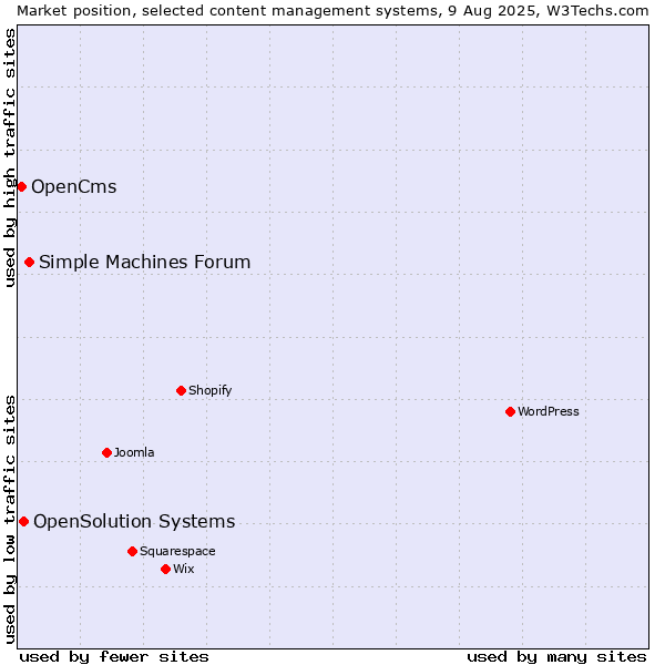 Market position of Simple Machines Forum vs. OpenSolution Systems vs. OpenCms