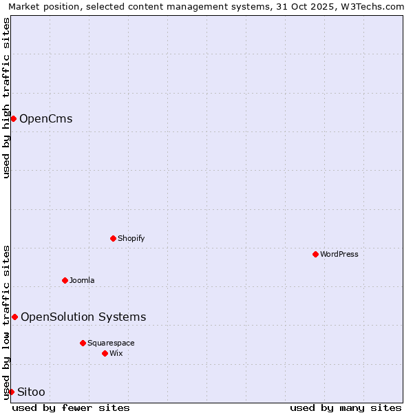Market position of OpenSolution Systems vs. OpenCms vs. Sitoo