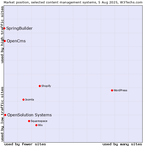 Market position of OpenSolution Systems vs. OpenCms vs. SpringBuilder