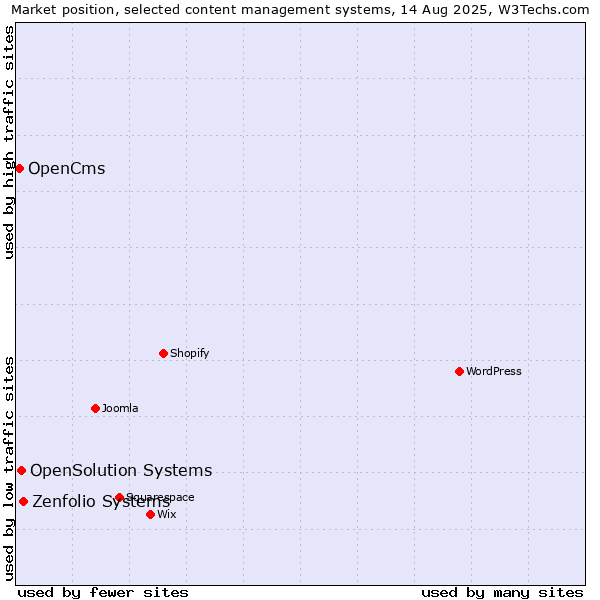 Market position of Zenfolio Systems vs. OpenSolution Systems vs. OpenCms
