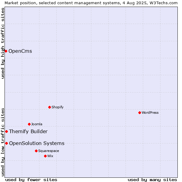 Market position of Themify Builder vs. OpenSolution Systems vs. OpenCms