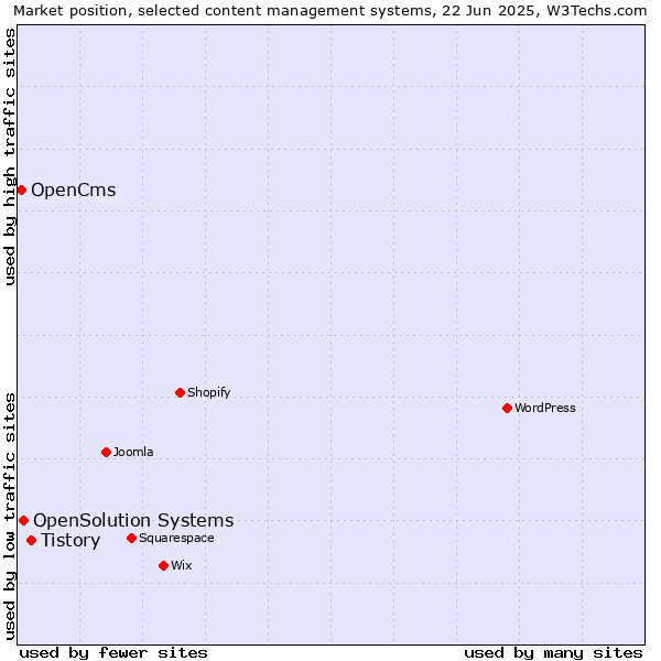 Market position of Tistory vs. OpenSolution Systems vs. OpenCms