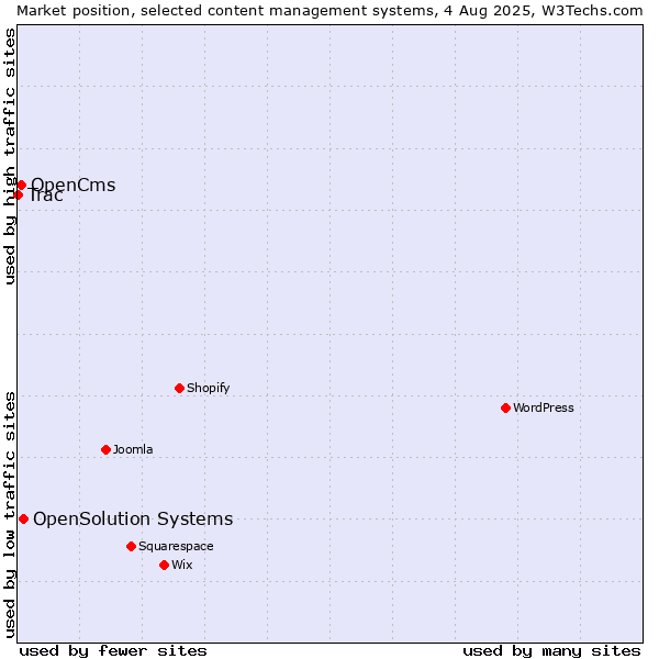 Market position of OpenSolution Systems vs. OpenCms vs. Trac
