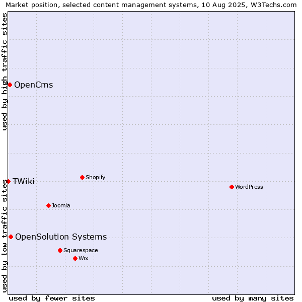 Market position of OpenSolution Systems vs. OpenCms vs. TWiki