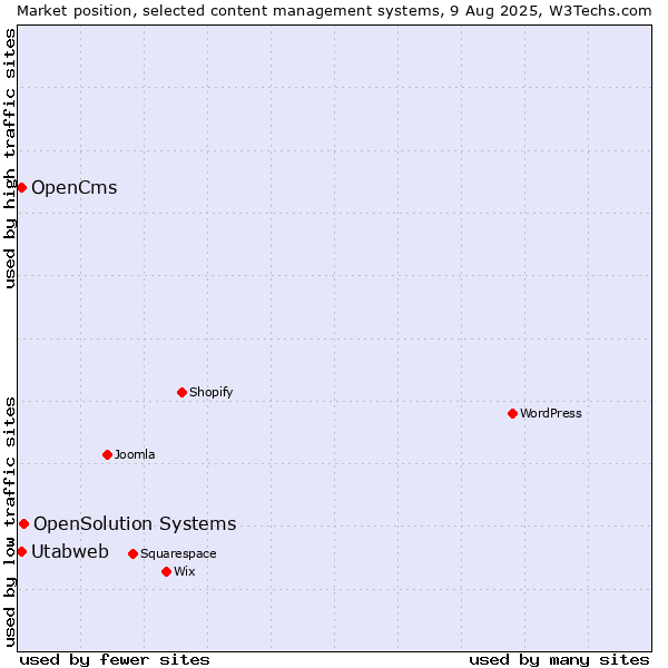 Market position of OpenSolution Systems vs. OpenCms vs. Utabweb