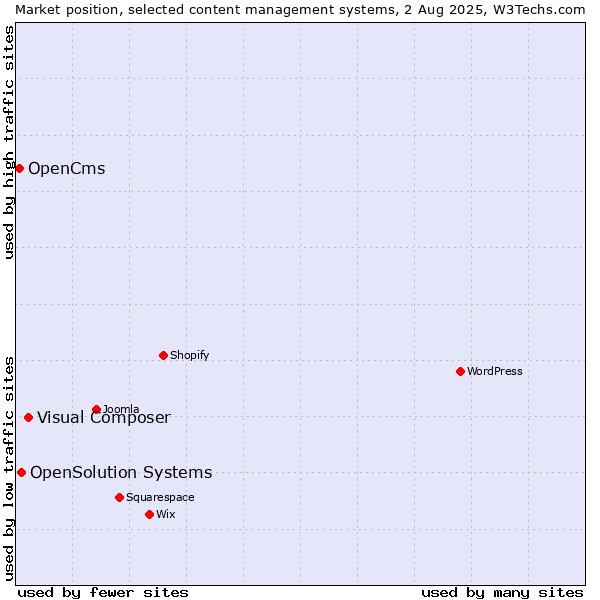 Market position of Visual Composer vs. OpenSolution Systems vs. OpenCms