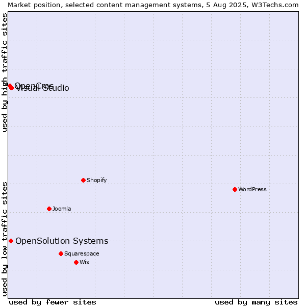 Market position of Visual Studio vs. OpenSolution Systems vs. OpenCms