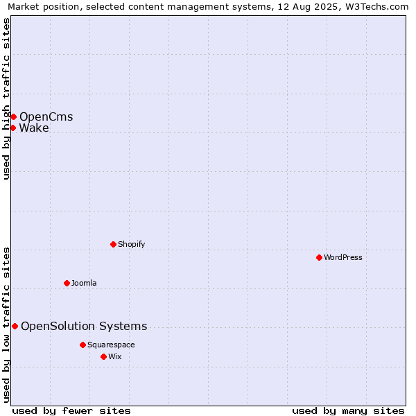 Market position of OpenSolution Systems vs. OpenCms vs. Wake